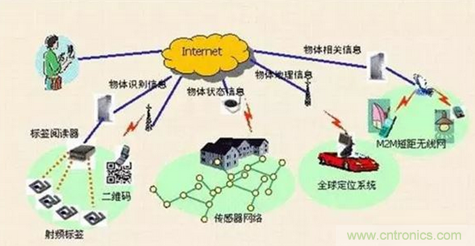 傳感器在物聯(lián)網(wǎng)行業(yè)中如何發(fā)揮潛能？