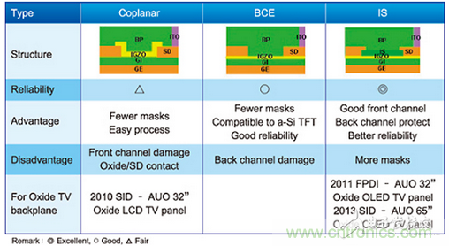 常見的氧化物薄膜晶體管元件結(jié)構(gòu)比較表