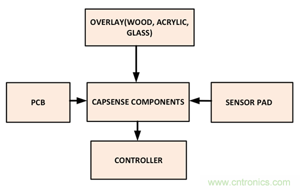 電容傳感技術(shù)應(yīng)用于消費(fèi)電子設(shè)計(jì)時(shí)，有技巧可循