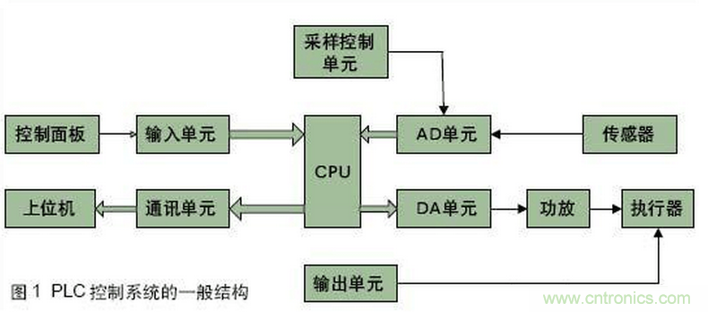 PLC控制系統(tǒng)的一般結(jié)構(gòu)和故障類型