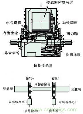 汽車電動(dòng)助力轉(zhuǎn)向系統(tǒng)EPS原理詳解