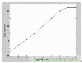 汽車電動助力轉向系統(tǒng)EPS原理詳解