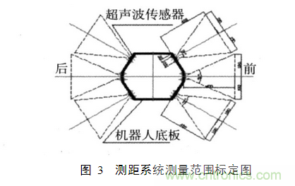 并行超聲波測距系統(tǒng)在移動機(jī)器人上的應(yīng)用