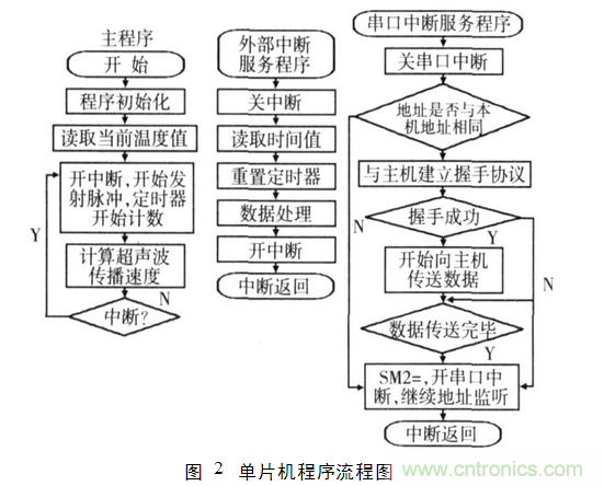 并行超聲波測距系統(tǒng)在移動機(jī)器人上的應(yīng)用