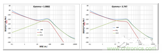 相位噪聲 vs 伽馬值為1.0882時(shí)（a）；相位噪聲 vs 伽馬值為3.747時(shí)（b）