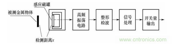 基礎(chǔ)知識(shí)科普：什么是電感式傳感器？