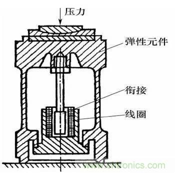 基礎(chǔ)知識(shí)科普：什么是電感式傳感器？