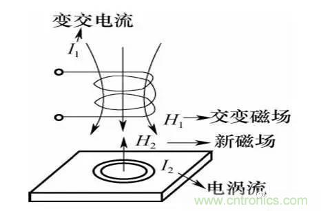 基礎(chǔ)知識(shí)科普：什么是電感式傳感器？