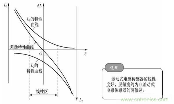 基礎(chǔ)知識(shí)科普：什么是電感式傳感器？