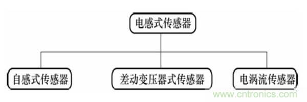 基礎(chǔ)知識(shí)科普：什么是電感式傳感器？