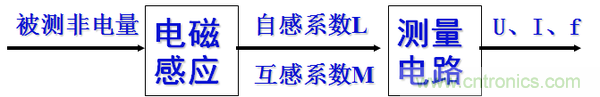 基礎(chǔ)知識(shí)科普：什么是電感式傳感器？