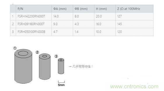 要點(diǎn)：選擇適合電纜的鐵氧體磁珠！