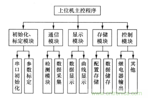 純電動汽車電池管理系統(tǒng)的設(shè)計(jì)及應(yīng)用