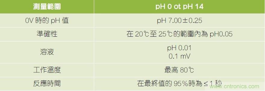 用于RF無線傳輸的pH值傳感器參考設計