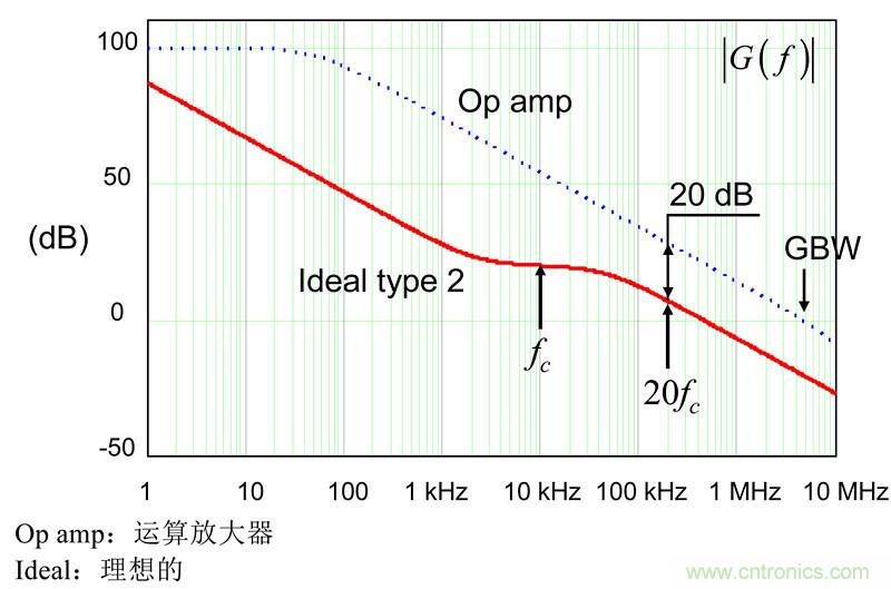 考量運算放大器在Type-2補(bǔ)償器中的動態(tài)響應(yīng)（二）