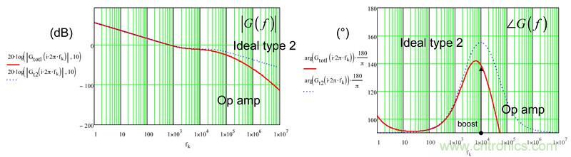 考量運算放大器在Type-2補(bǔ)償器中的動態(tài)響應(yīng)（二）