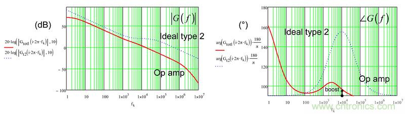 考量運算放大器在Type-2補(bǔ)償器中的動態(tài)響應(yīng)（二）