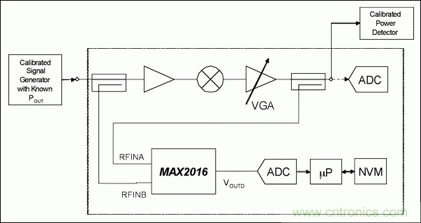 如何利用MAX2016測量RF增益？