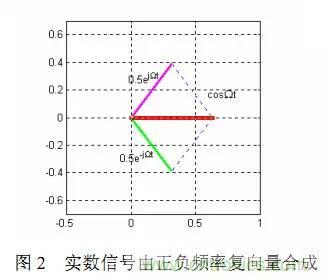 論頻譜中負頻率成分的物理意義