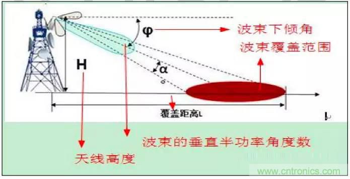 最好的天線基礎(chǔ)知識(shí)！超實(shí)用 隨時(shí)查詢