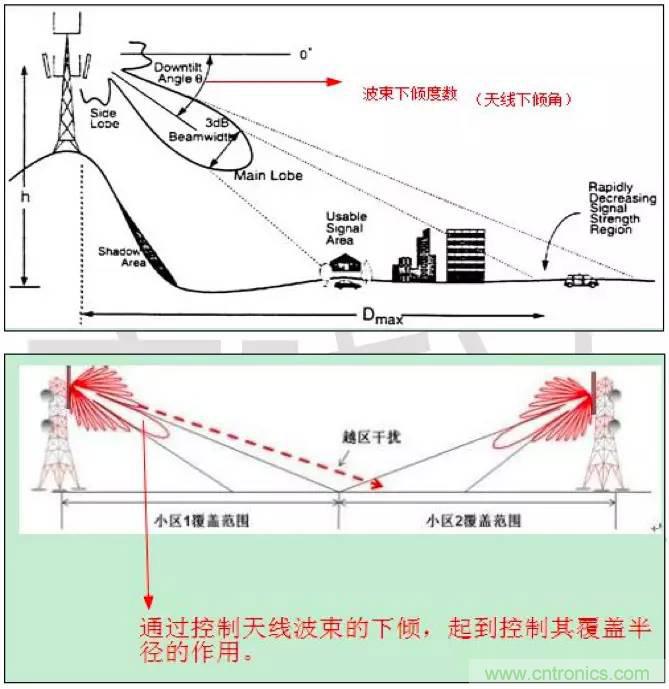 最好的天線基礎(chǔ)知識(shí)！超實(shí)用 隨時(shí)查詢