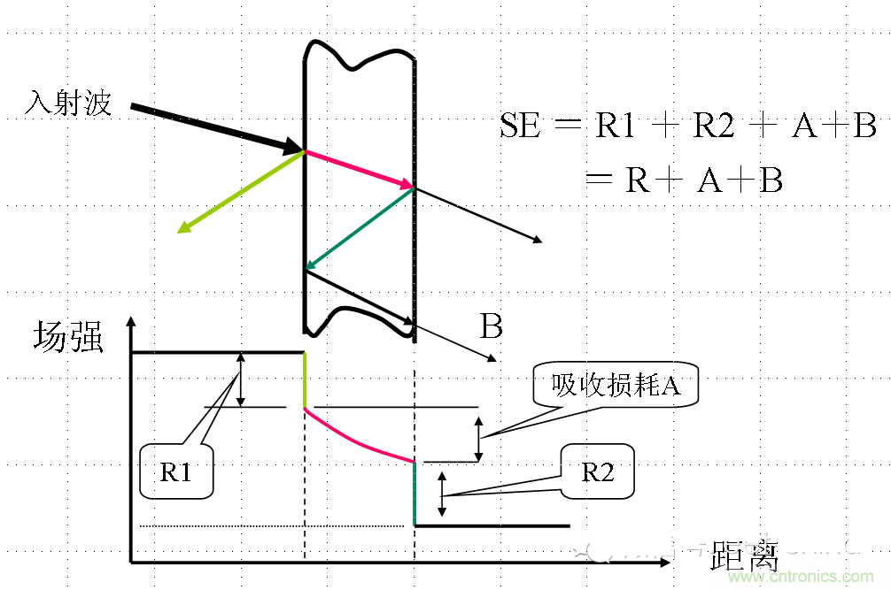 電磁兼容分層與綜合設(shè)計(jì)法