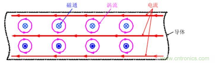 一次弄懂：集膚效應(yīng)、鄰近效應(yīng)、邊緣效應(yīng)、渦流損耗