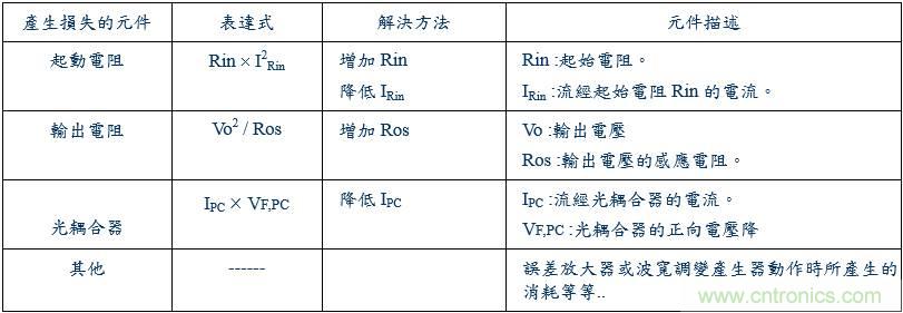 開(kāi)關(guān)電源15種損耗分析與對(duì)策