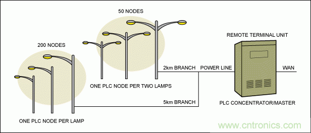 實(shí)現(xiàn)LED照明智能化