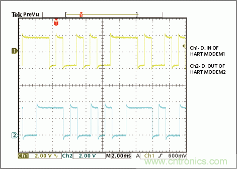 滿足工業(yè)需求的高性能、高精度、4–20mA電流環(huán)變送器