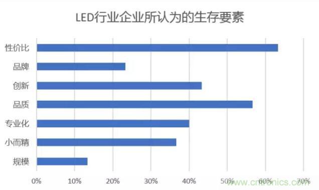 2017年LED行業(yè)形勢(shì)如何？