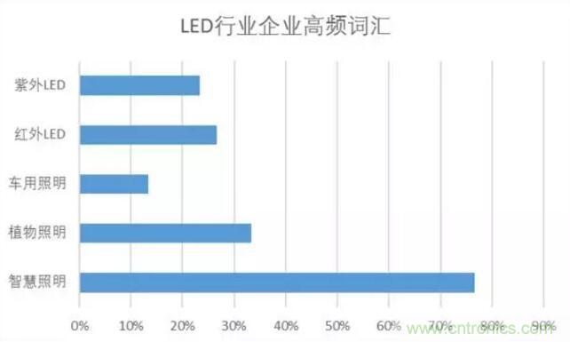 2017年LED行業(yè)形勢(shì)如何？