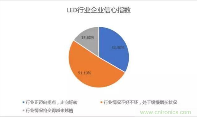 2017年LED行業(yè)形勢(shì)如何？