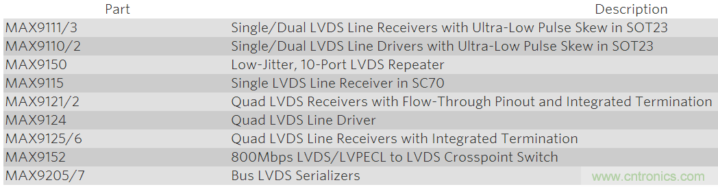 通過(guò)低電壓差分信號(hào)(LVDS)傳輸高速信號(hào)