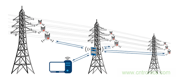 下一代線路傳感器： 采集電能、互聯(lián)、減少維護工作量