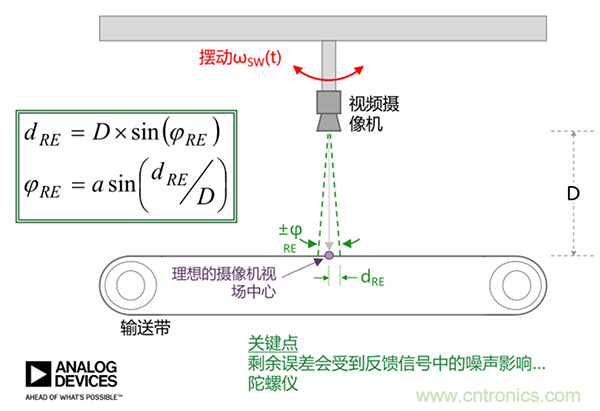 高性能MEMS IMU解決方案