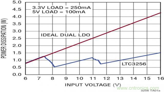 無(wú)需電感器如何滿足EMI測(cè)試需求