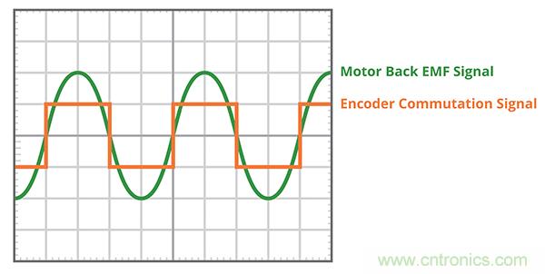 什么是 BLDC 電機(jī)換向的最有效方法？