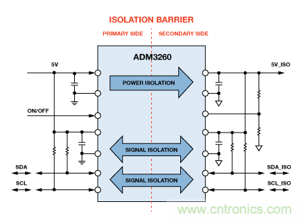 設(shè)計(jì)適合工業(yè)、電信和醫(yī)療應(yīng)用的魯棒隔離式I2C/PMBus數(shù)據(jù)接口