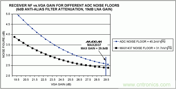 超聲接收機VGA輸出參考噪聲和增益的優(yōu)化