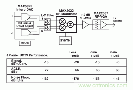 高性能射頻調(diào)制器促成多載波通信發(fā)送器設(shè)計