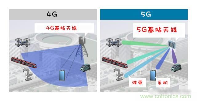 從增益到輻射參數(shù)，剖析5G時代基站天線將發(fā)生哪些變化