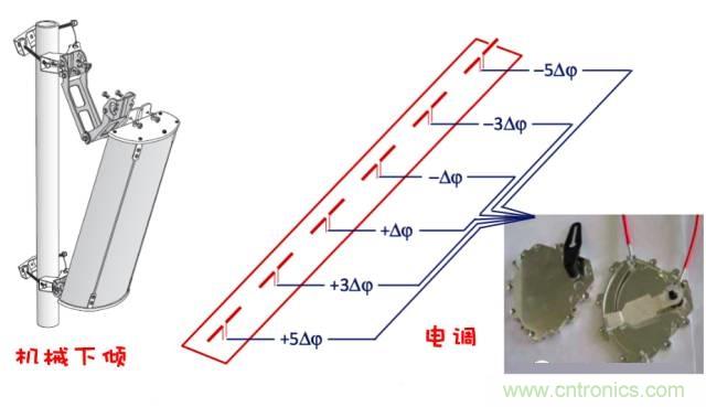 從增益到輻射參數(shù)，剖析5G時代基站天線將發(fā)生哪些變化