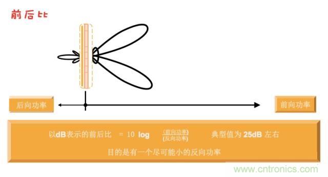 從增益到輻射參數(shù)，剖析5G時代基站天線將發(fā)生哪些變化