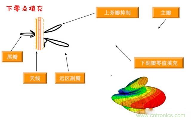 從增益到輻射參數(shù)，剖析5G時代基站天線將發(fā)生哪些變化