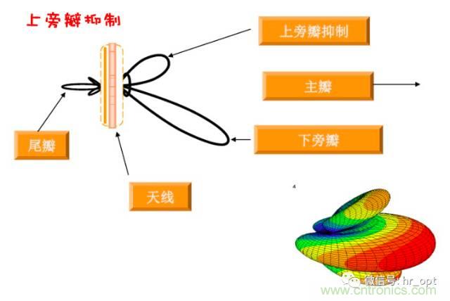 從增益到輻射參數(shù)，剖析5G時代基站天線將發(fā)生哪些變化