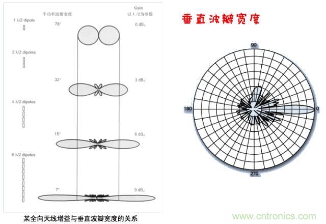 從增益到輻射參數(shù)，剖析5G時代基站天線將發(fā)生哪些變化