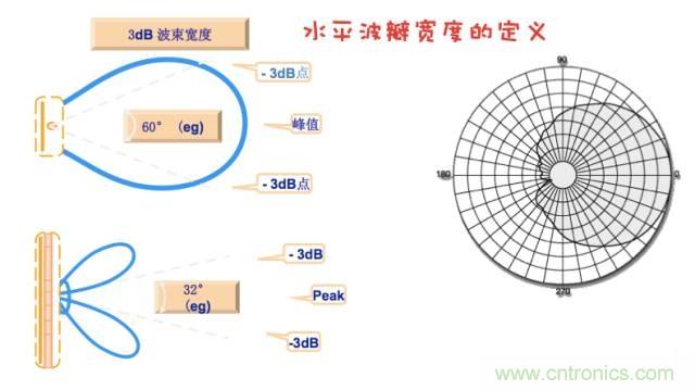 從增益到輻射參數(shù)，剖析5G時代基站天線將發(fā)生哪些變化