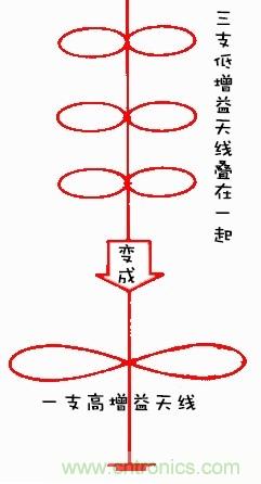 從增益到輻射參數(shù)，剖析5G時代基站天線將發(fā)生哪些變化