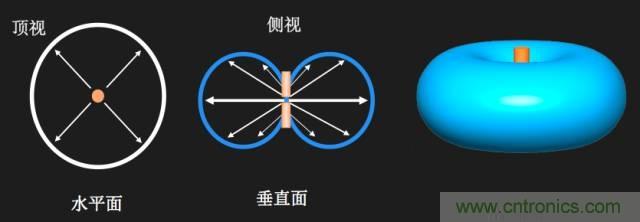 從增益到輻射參數(shù)，剖析5G時代基站天線將發(fā)生哪些變化